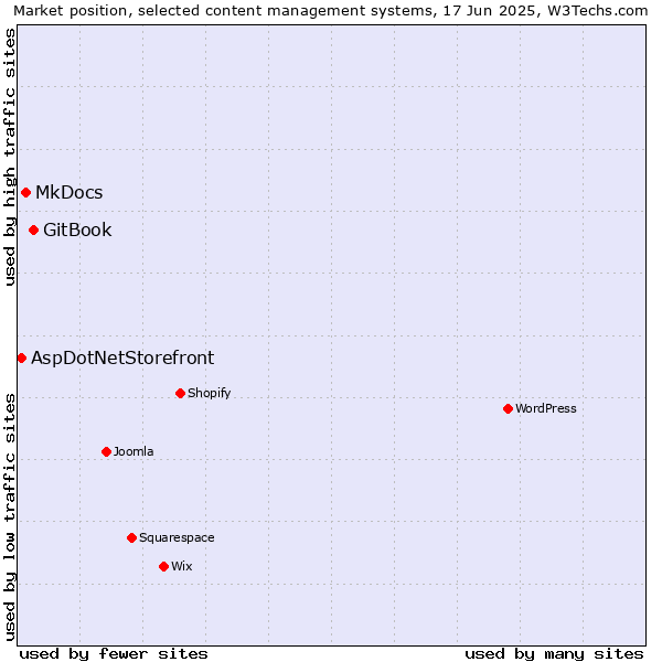 Market position of GitBook vs. MkDocs vs. AspDotNetStorefront