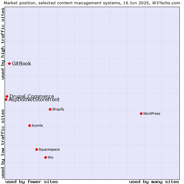 Market position of GitBook vs. Drupal Commerce vs. AspDotNetStorefront
