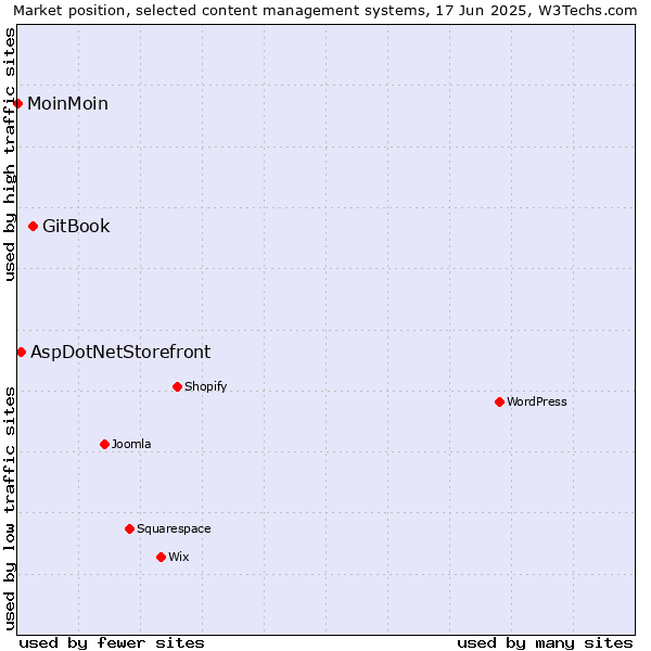 Market position of GitBook vs. AspDotNetStorefront vs. MoinMoin
