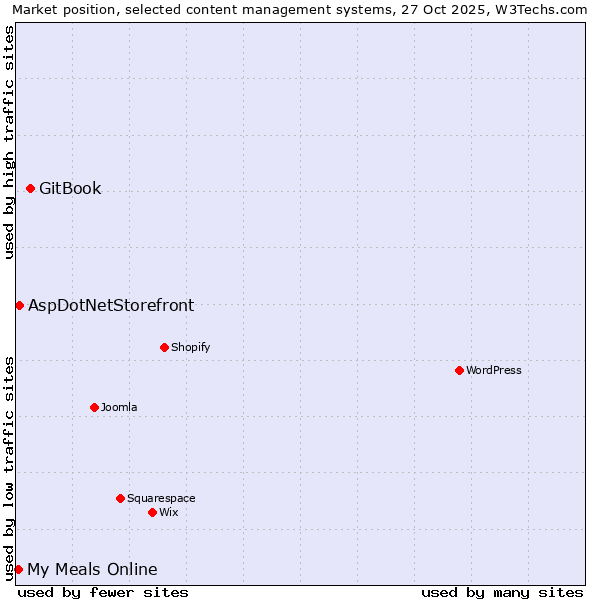 Market position of GitBook vs. AspDotNetStorefront vs. My Meals Online