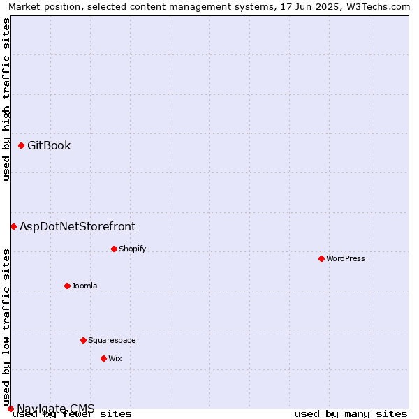 Market position of GitBook vs. AspDotNetStorefront vs. Navigate CMS