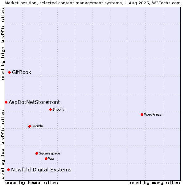 Market position of GitBook vs. Newfold Digital Systems vs. AspDotNetStorefront