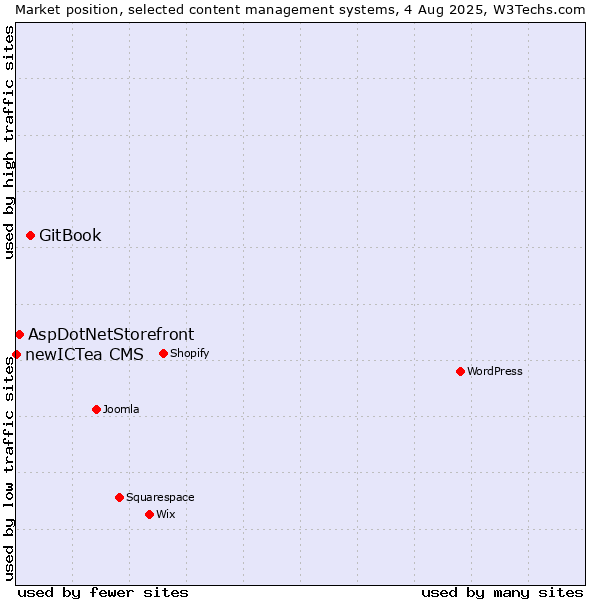 Market position of GitBook vs. AspDotNetStorefront vs. newICTea CMS