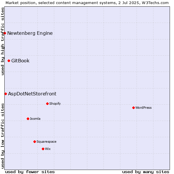 Market position of GitBook vs. AspDotNetStorefront vs. Newtenberg Engine