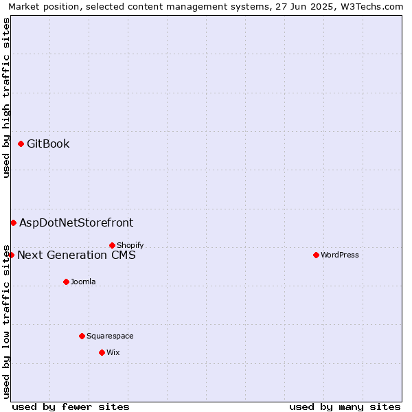 Market position of GitBook vs. AspDotNetStorefront vs. Next Generation CMS