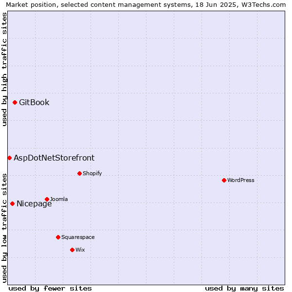 Market position of GitBook vs. Nicepage vs. AspDotNetStorefront