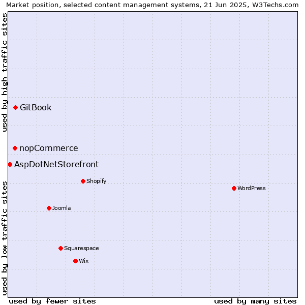 Market position of GitBook vs. nopCommerce vs. AspDotNetStorefront