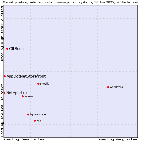 Market position of GitBook vs. AspDotNetStorefront vs. Notepad++