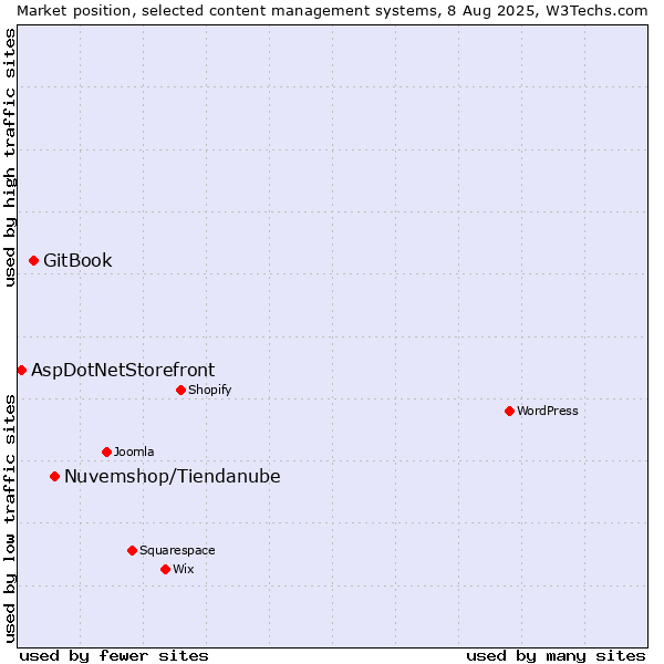 Market position of Nuvemshop/Tiendanube vs. GitBook vs. AspDotNetStorefront