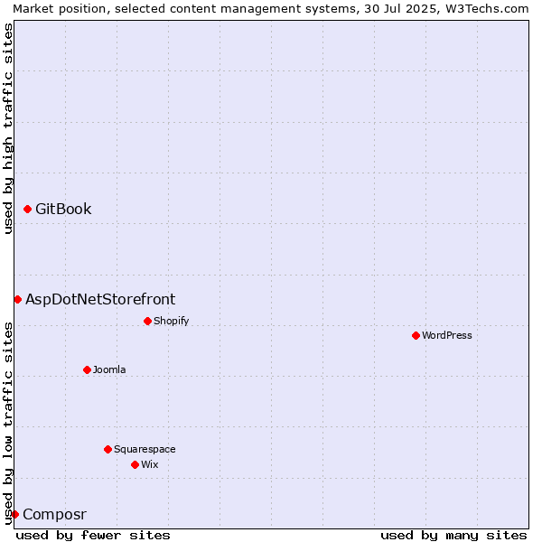 Market position of GitBook vs. AspDotNetStorefront vs. Composr