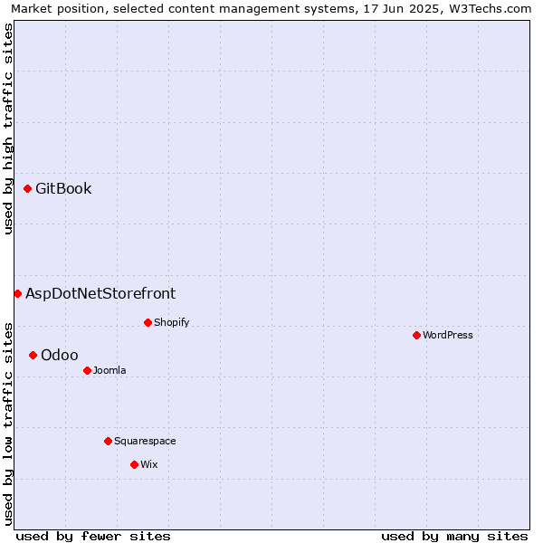 Market position of Odoo vs. GitBook vs. AspDotNetStorefront