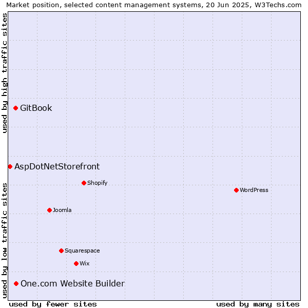 Market position of One.com Website Builder vs. GitBook vs. AspDotNetStorefront