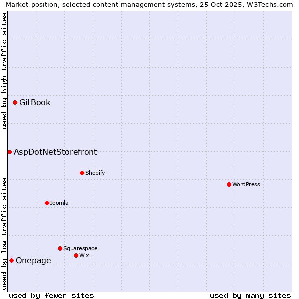 Market position of GitBook vs. Onepage vs. AspDotNetStorefront