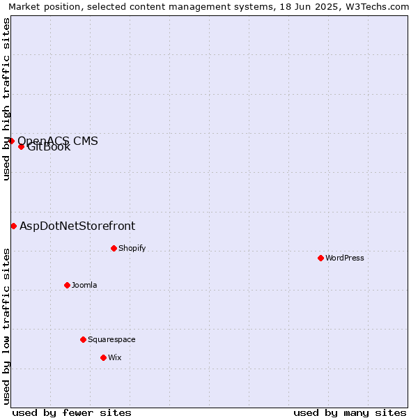 Market position of GitBook vs. AspDotNetStorefront vs. OpenACS CMS