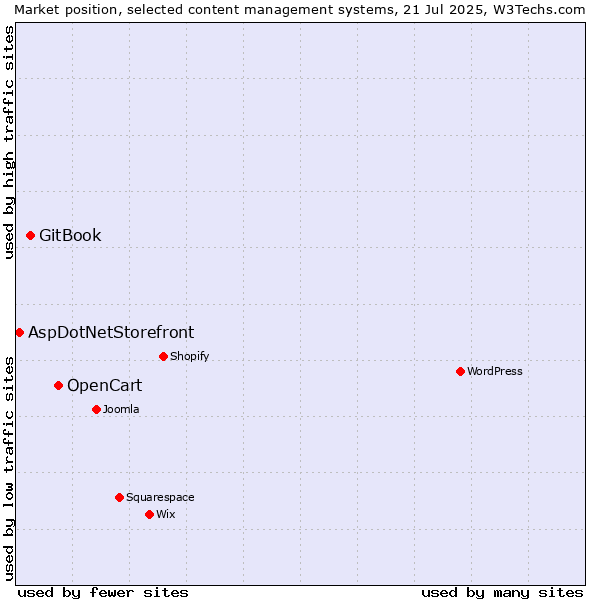 Market position of OpenCart vs. GitBook vs. AspDotNetStorefront