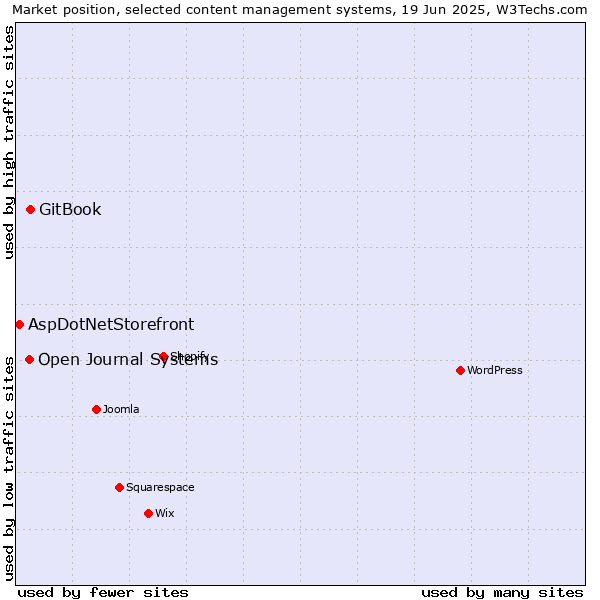 Market position of GitBook vs. Open Journal Systems vs. AspDotNetStorefront