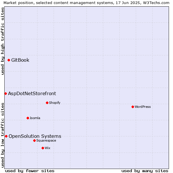 Market position of GitBook vs. OpenSolution Systems vs. AspDotNetStorefront