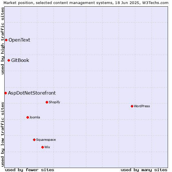 Market position of GitBook vs. OpenText vs. AspDotNetStorefront