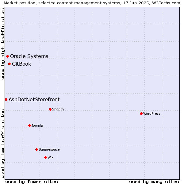 Market position of GitBook vs. Oracle Systems vs. AspDotNetStorefront