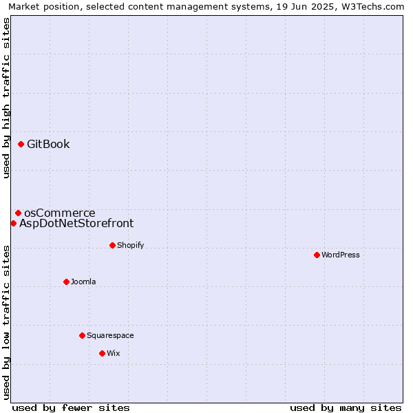 Market position of GitBook vs. osCommerce vs. AspDotNetStorefront