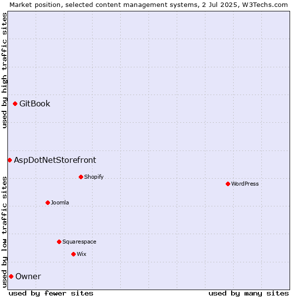 Market position of GitBook vs. Owner vs. AspDotNetStorefront