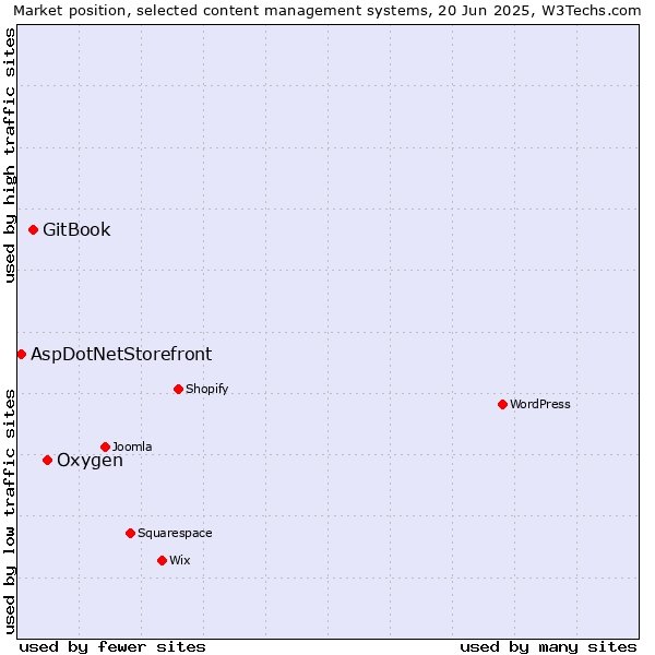 Market position of Oxygen vs. GitBook vs. AspDotNetStorefront
