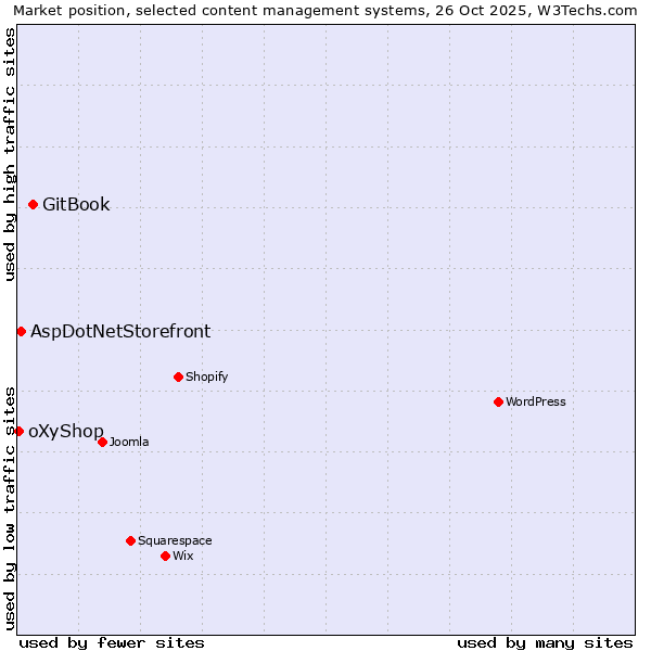 Market position of GitBook vs. AspDotNetStorefront vs. oXyShop