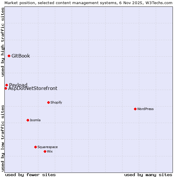 Market position of GitBook vs. Payload vs. AspDotNetStorefront