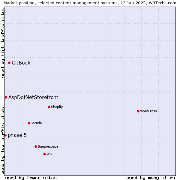 Market position of GitBook vs. AspDotNetStorefront vs. phase 5