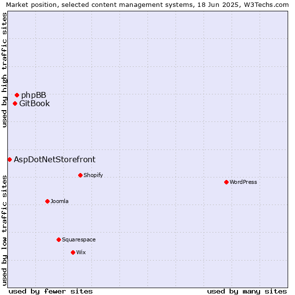 Market position of phpBB vs. GitBook vs. AspDotNetStorefront