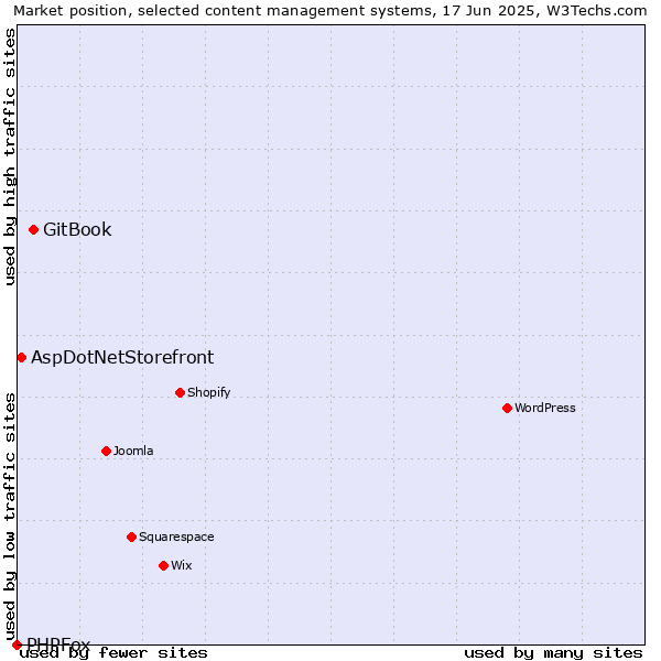 Market position of GitBook vs. AspDotNetStorefront vs. PHPFox