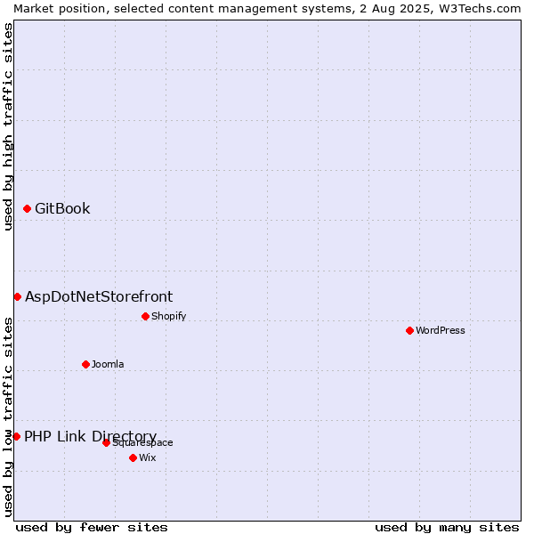 Market position of GitBook vs. AspDotNetStorefront vs. PHP Link Directory