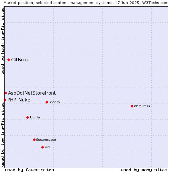 Market position of GitBook vs. AspDotNetStorefront vs. PHP-Nuke