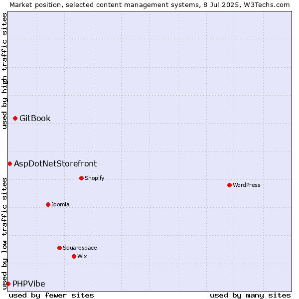 Market position of GitBook vs. AspDotNetStorefront vs. PHPVibe
