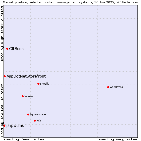 Market position of GitBook vs. AspDotNetStorefront vs. phpwcms