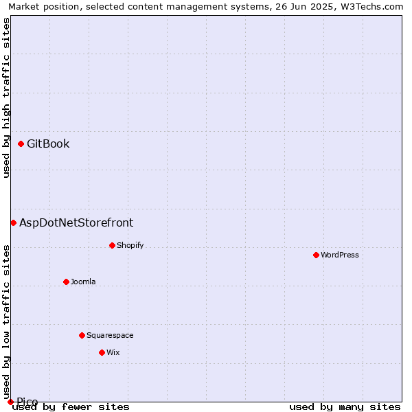 Market position of GitBook vs. AspDotNetStorefront vs. Pico
