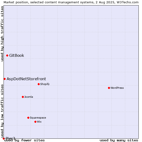 Market position of GitBook vs. AspDotNetStorefront vs. Pier3