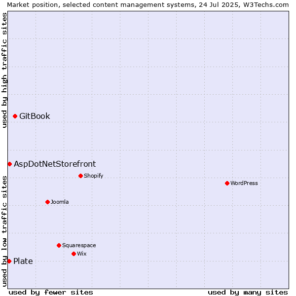 Market position of GitBook vs. AspDotNetStorefront vs. Plate