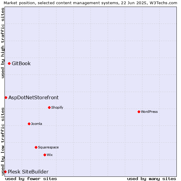 Market position of GitBook vs. AspDotNetStorefront vs. Plesk SiteBuilder