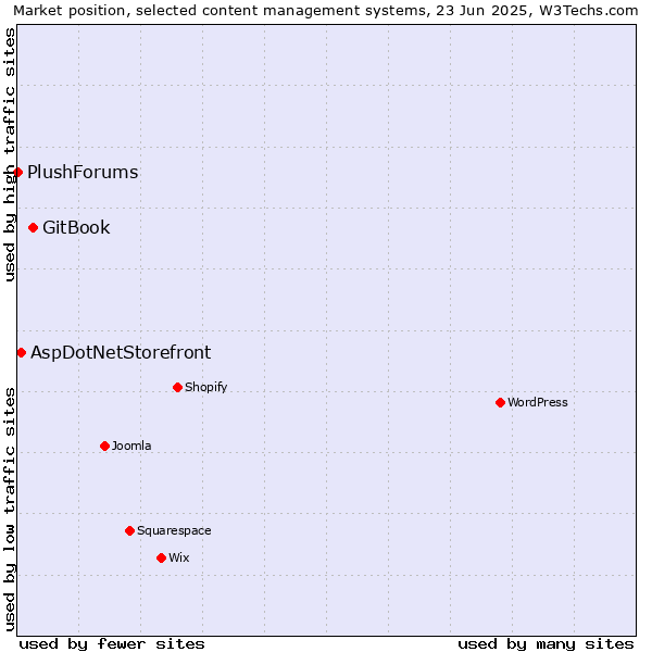 Market position of GitBook vs. AspDotNetStorefront vs. PlushForums