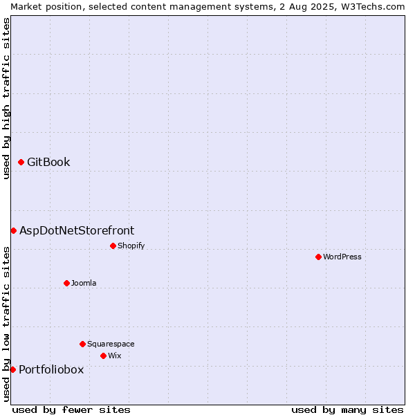 Market position of GitBook vs. AspDotNetStorefront vs. Portfoliobox