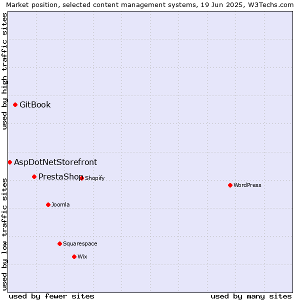 Market position of PrestaShop vs. GitBook vs. AspDotNetStorefront