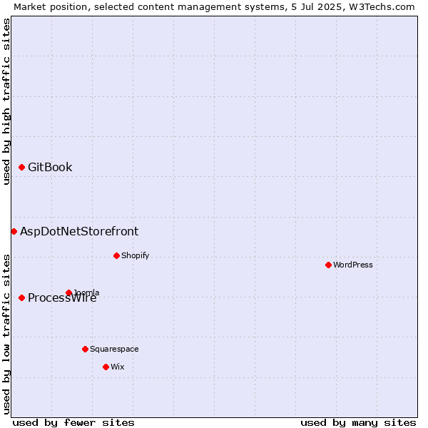 Market position of GitBook vs. ProcessWire vs. AspDotNetStorefront
