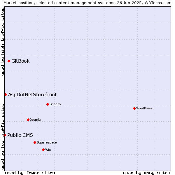 Market position of GitBook vs. AspDotNetStorefront vs. Public CMS