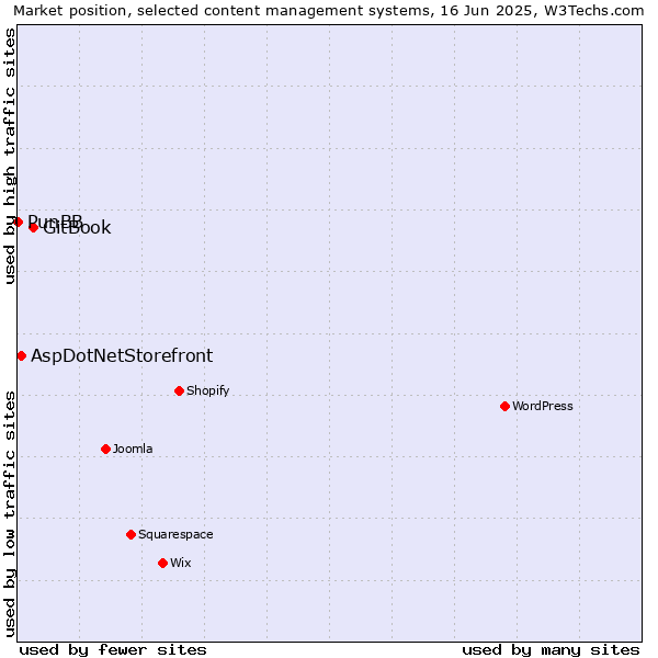 Market position of GitBook vs. AspDotNetStorefront vs. PunBB