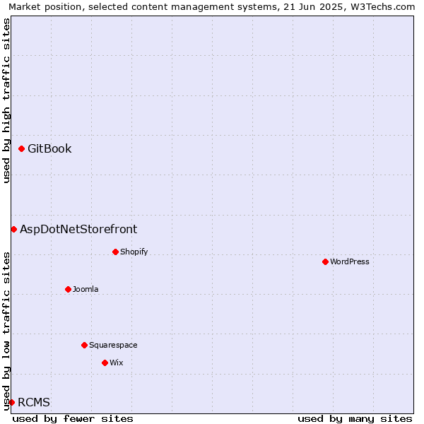 Market position of GitBook vs. AspDotNetStorefront vs. RCMS