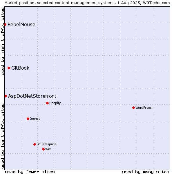 Market position of GitBook vs. AspDotNetStorefront vs. RebelMouse