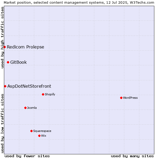 Market position of GitBook vs. AspDotNetStorefront vs. Redicom Prolepse