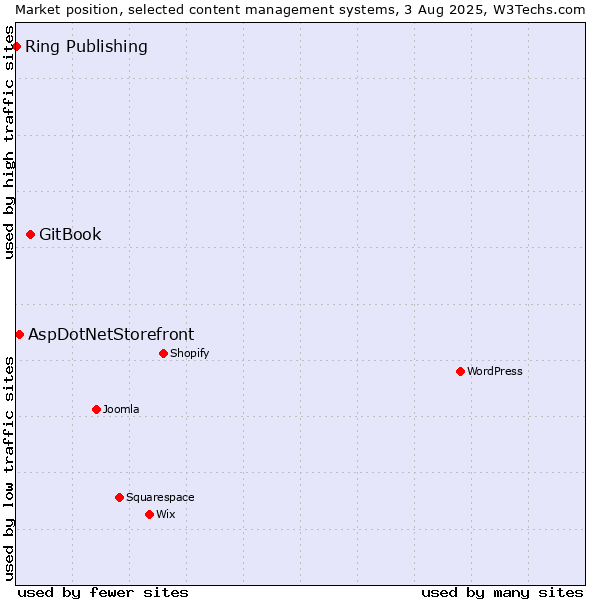 Market position of GitBook vs. AspDotNetStorefront vs. Ring Publishing