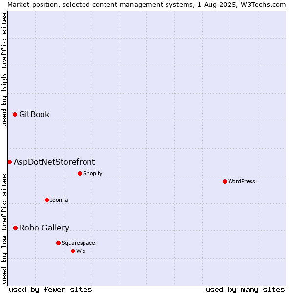Market position of Robo Gallery vs. GitBook vs. AspDotNetStorefront